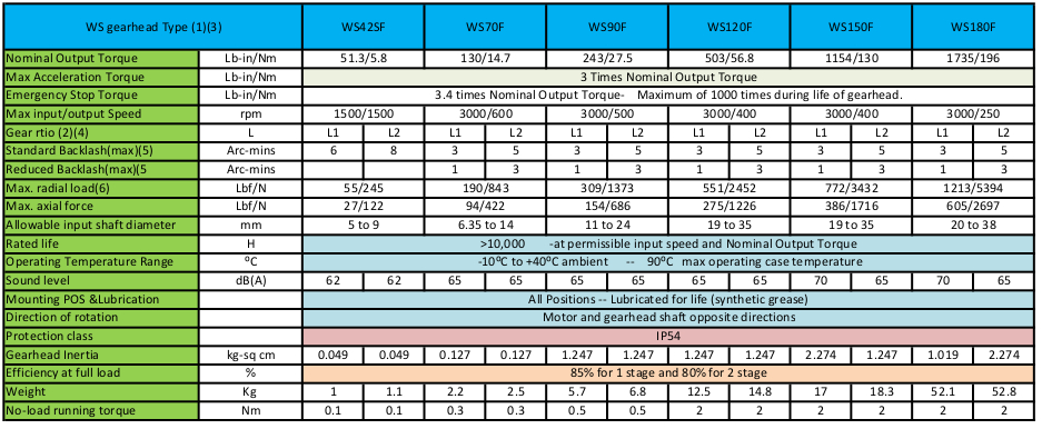 WSF table - RotoTime Servo Gearbox, Stainless Gearbox, Bevel GearJack ...